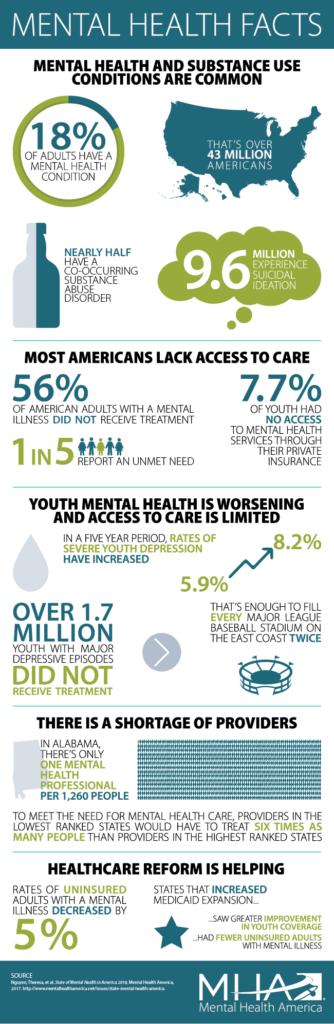 Mental Health In America